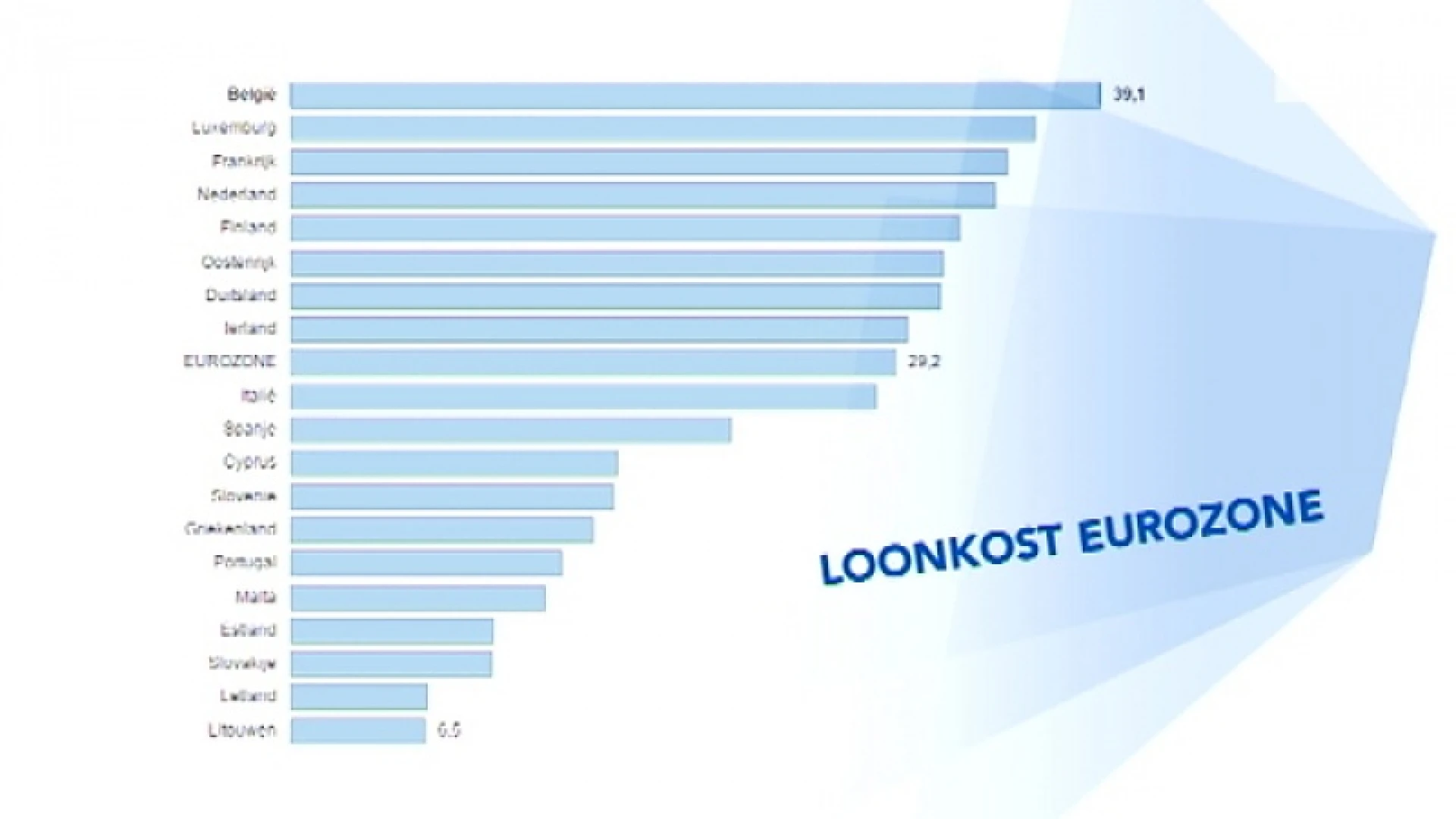 België is absolute topper van loonkosten in eurozone