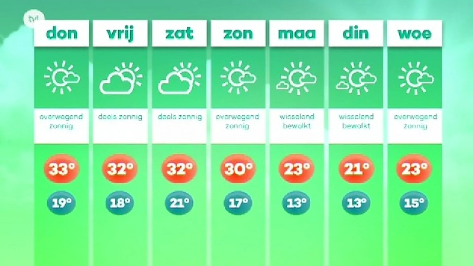Zeker tot en met zondag heet