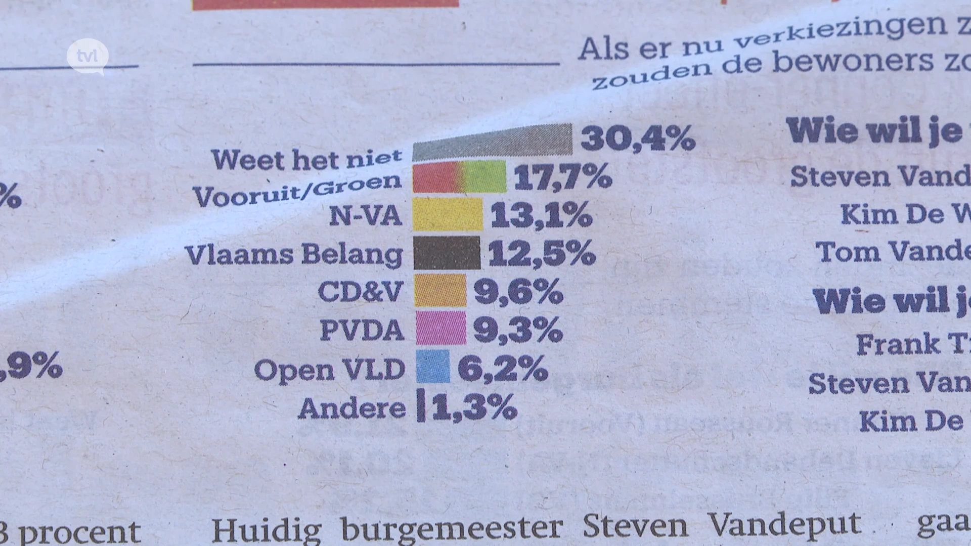 Peiling gemeenteraadsverkiezingen: N-VA niet meer de grootste in Hasselt, wel in Genk