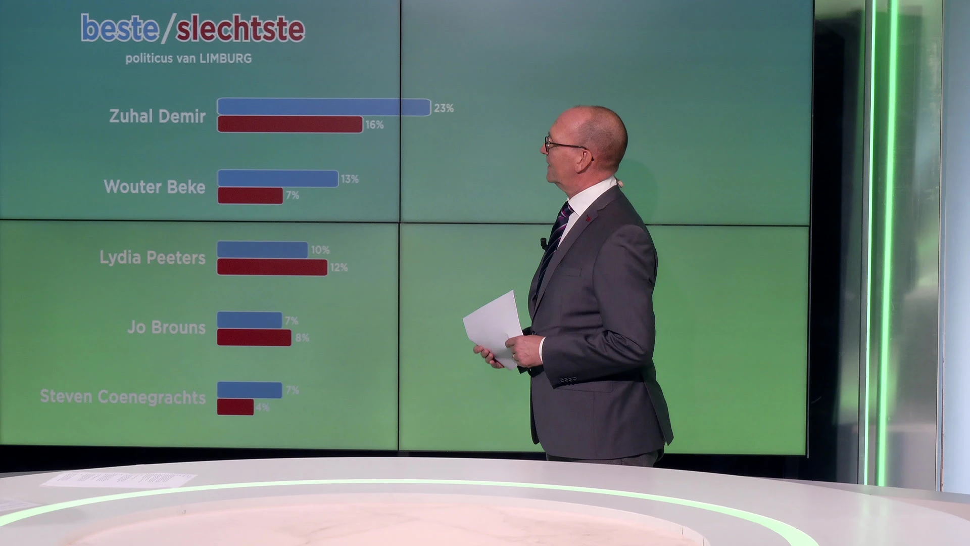 Politieke Peiling bij first-time voters: Zuhal Demir overtuigt van Limburgse politici het meest