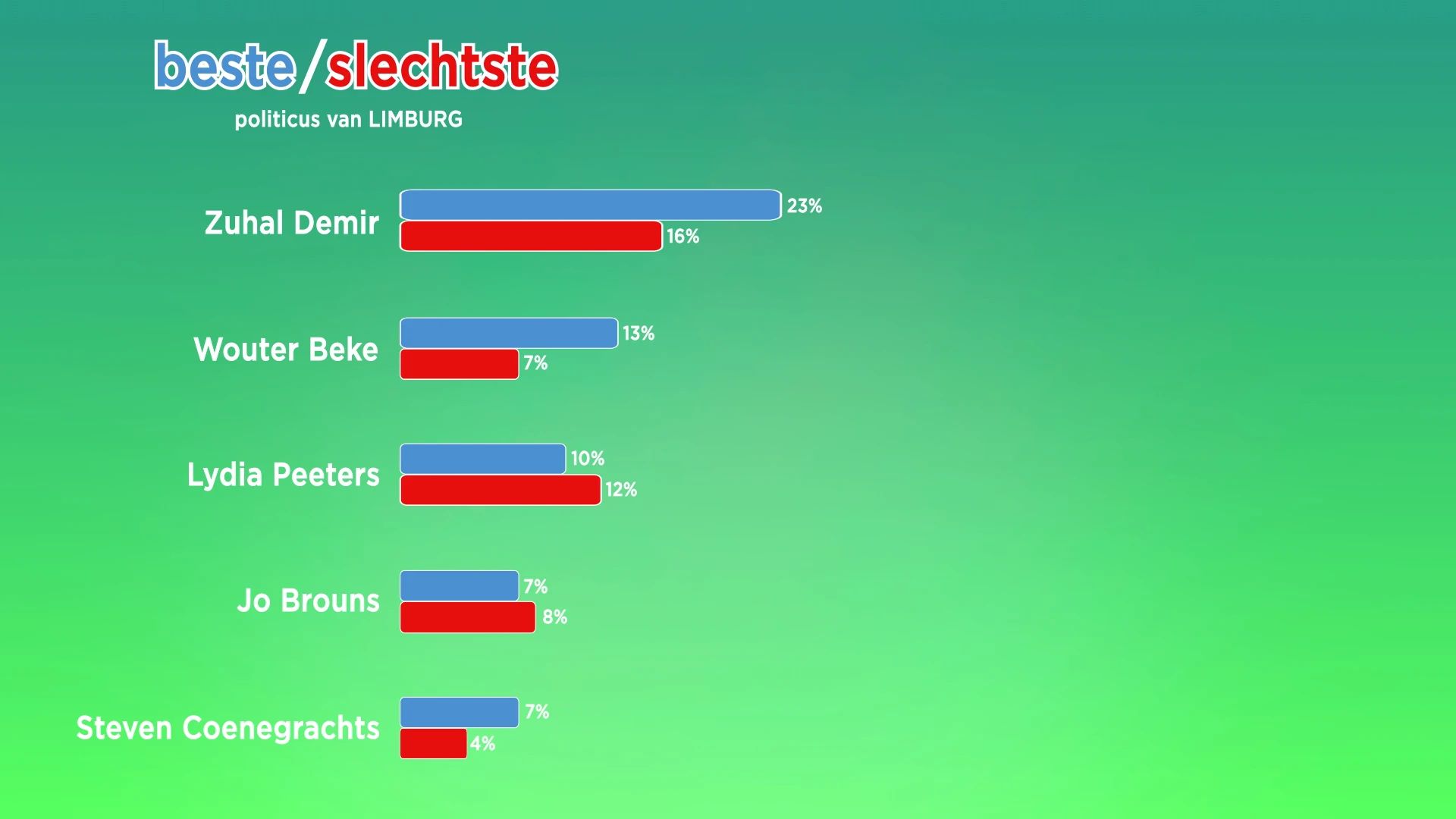 GRAFIEK. Zuhal Demir populairst bij Limburgse jongeren