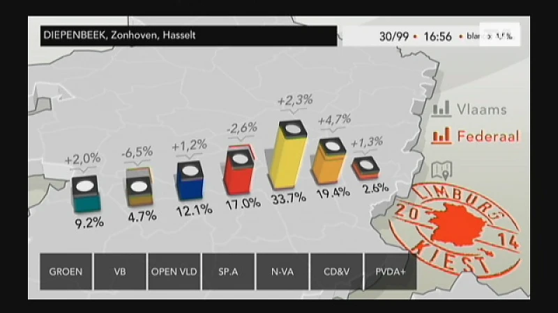 N-VA grote winnaar, Vlaams Belang incasseert hard