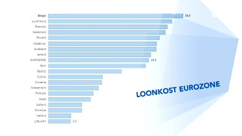 België is absolute topper van loonkosten in eurozone