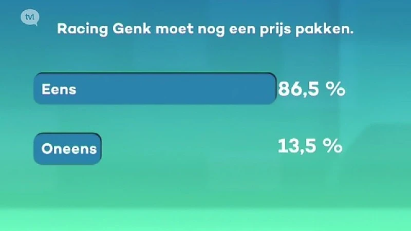 Kijkers vinden dat Racing Genk nog prijs moet pakken