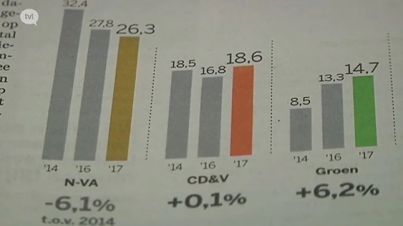 Groen is derde partij, N-VA gaat achteruit in peiling