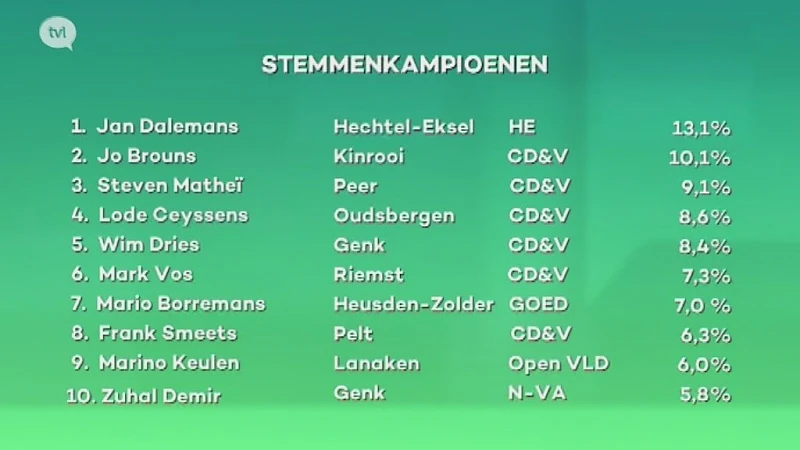Dit zijn de stemmenkampioenen van Limburg