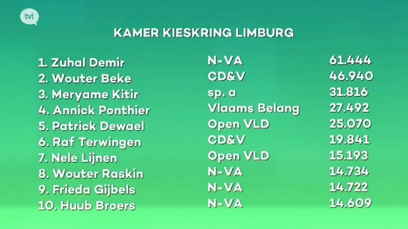 Top 10 populairste politici in Limburg