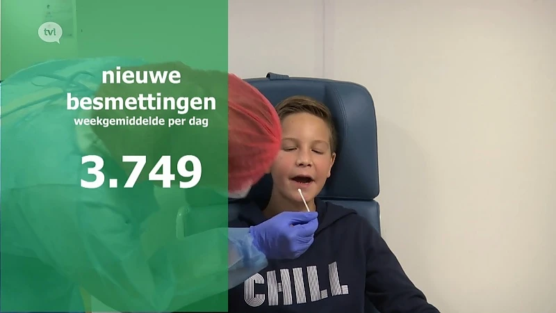 Coronacijfers stijgen verder, maar Limburg blijft beste leerling van de klas