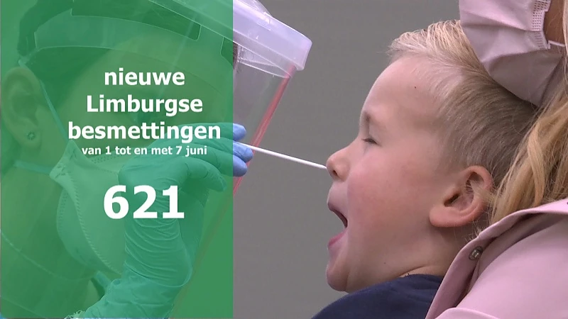 Limburgse coronacijfers dalen verder