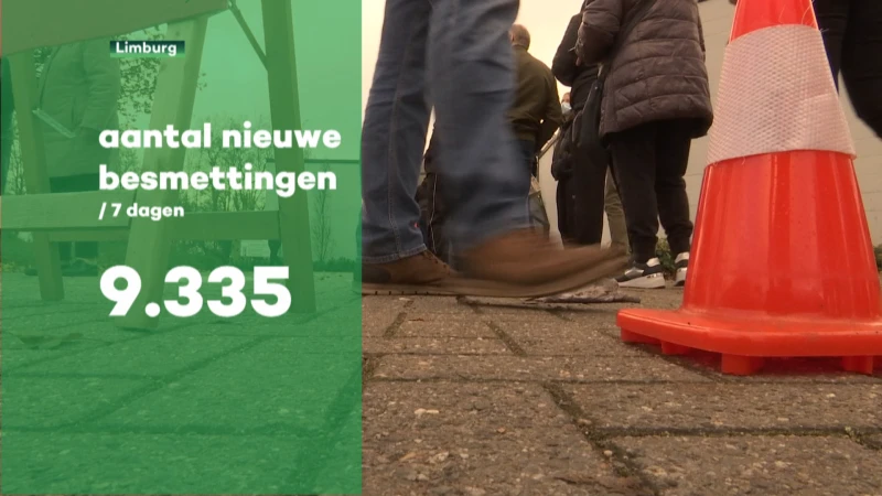 Coronacijfers:  aantal geregistreerde besmettingen blijft dalen in onze provincie