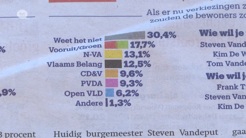 Peiling gemeenteraadsverkiezingen: N-VA niet meer de grootste in Hasselt, wel in Genk