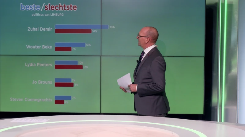 Politieke Peiling bij first-time voters: Zuhal Demir overtuigt van Limburgse politici het meest