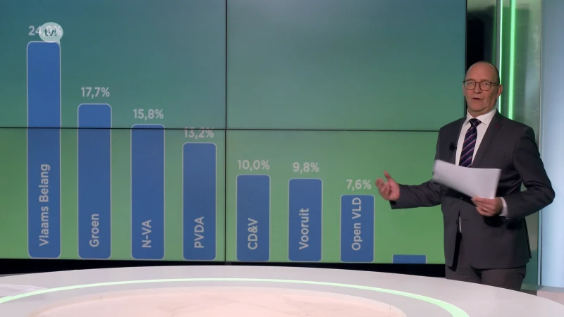 Politieke Peiling bij first-time voters: Vlaams Belang grootste partij