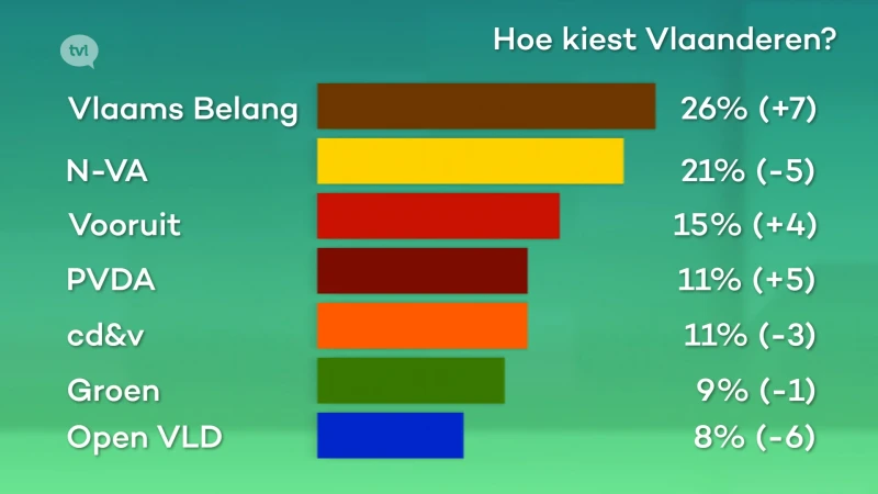 Open VLD grote verliezer volgens peiling van Knack