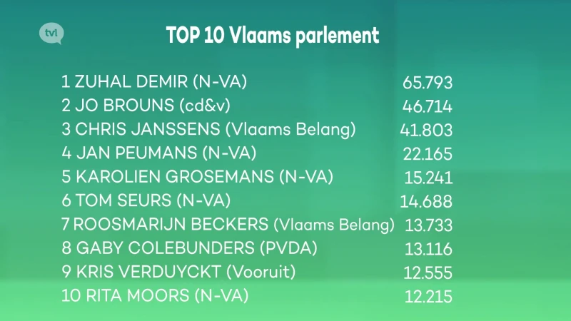 Demir haalt meeste voorkeurstemmen in Limburg, Ponthier is verrassing in de Kamer