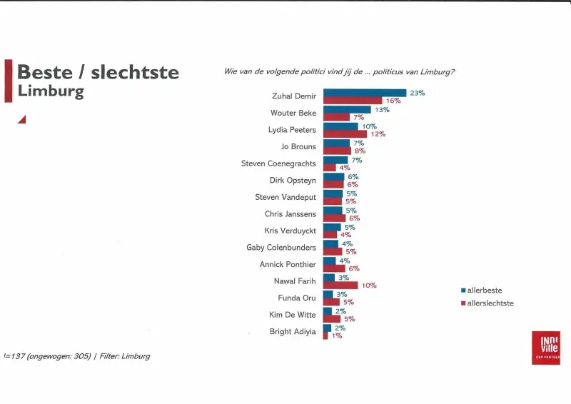 Eerste first voters peiling in Vlaanderen: jongeren stemmen voor deze politici