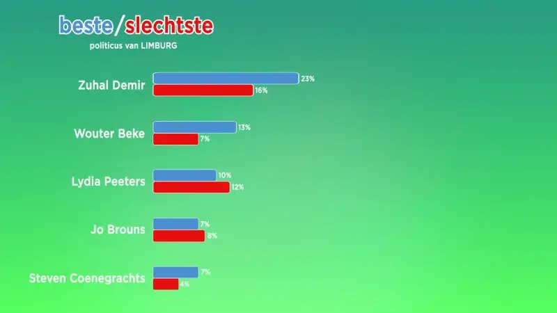 GRAFIEK. Zuhal Demir populairst bij Limburgse jongeren