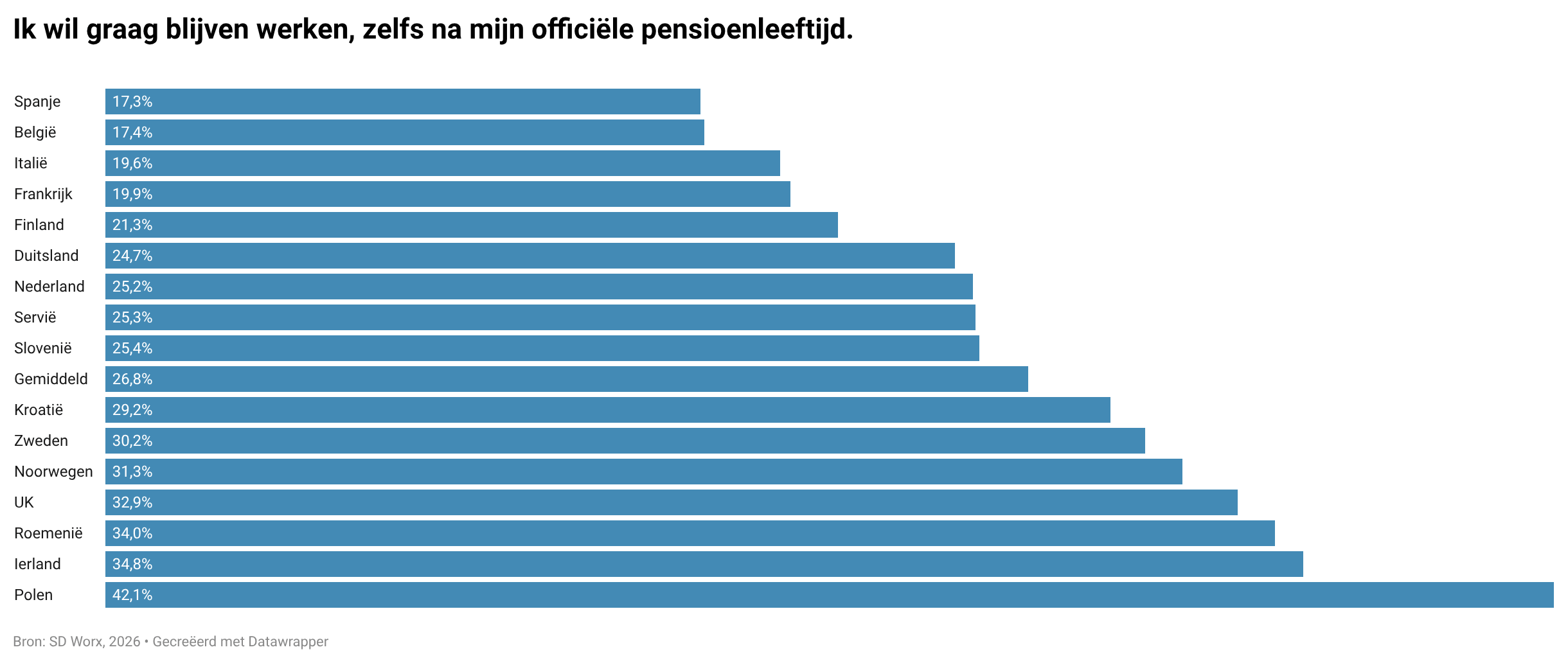 Belgi&euml; heeft een gedeelde laatste plaats met Spanje&nbsp;