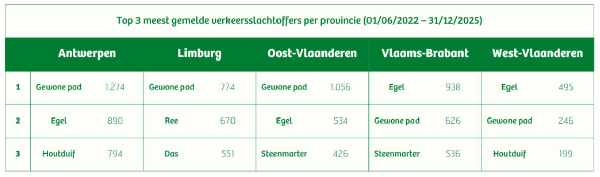 Cijfers: Natuurpunt